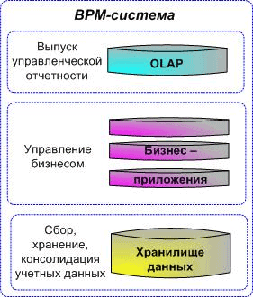 Рис 1. Типовая архитектура BPM-системы