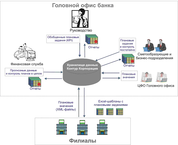Схема организации процесса финансового планирования в банке