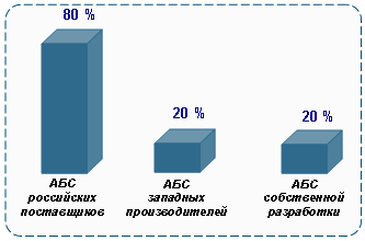 Какие АБС используют российские банки из ТОП-50